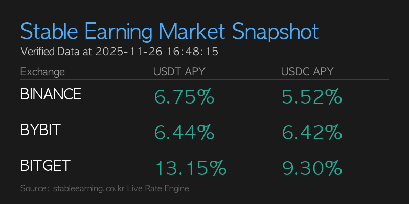 Stable Earning Market Snapshot