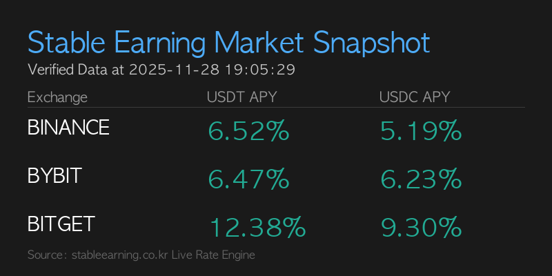 Stable Earning Market Snapshot