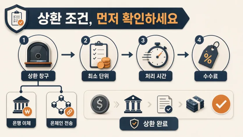 상환 창구와 최소 단위, 처리 시간, 수수료, 전송 경로를 확인하는 순서를 정리한 이미지
