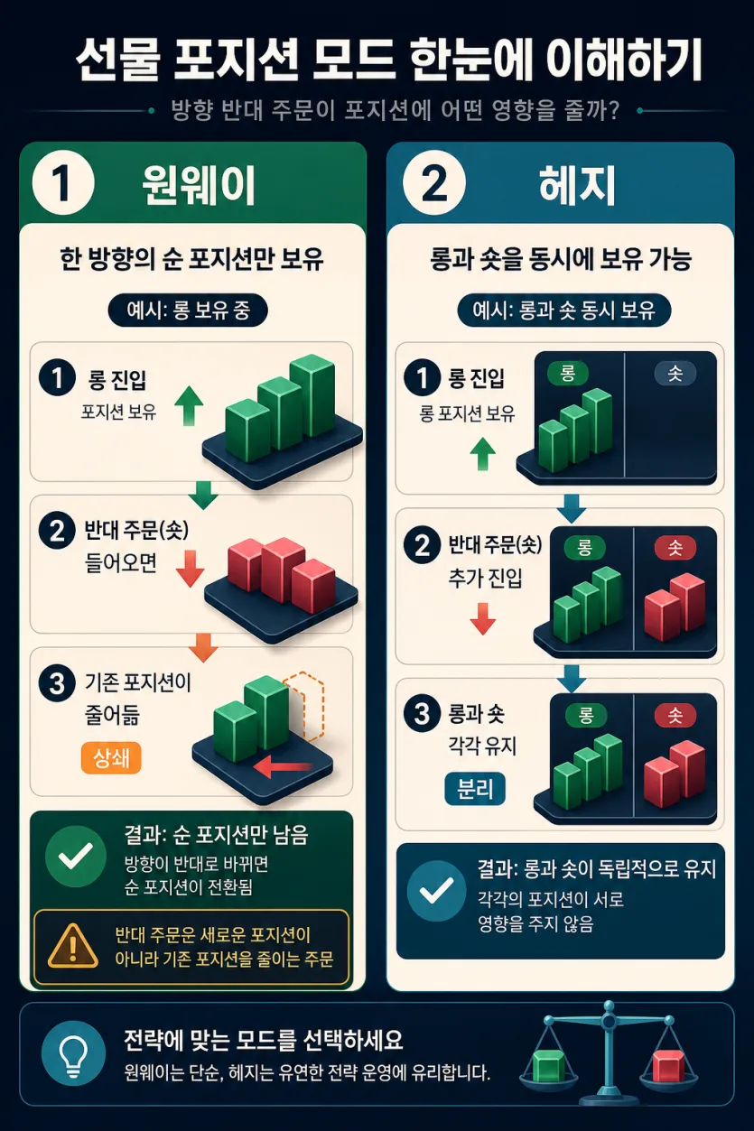 코인 선물 원웨이 모드와 헤지모드에서 반대 주문이 상쇄와 분리로 갈리는 구조 인포그래픽