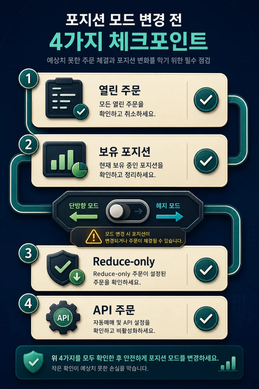 코인 선물 포지션 모드를 바꾸기 전 열린 주문과 보유 포지션, Reduce-only, API 주문을 확인하는 체크포인트 인포그래픽