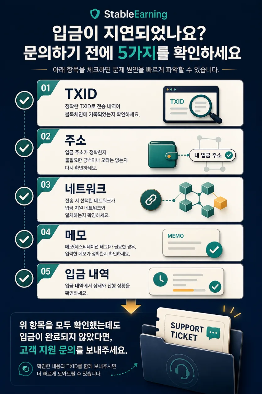 입금 지연 문의 전 TXID, 주소, 네트워크, 메모, 입금 내역을 확인하는 체크리스트 인포그래픽