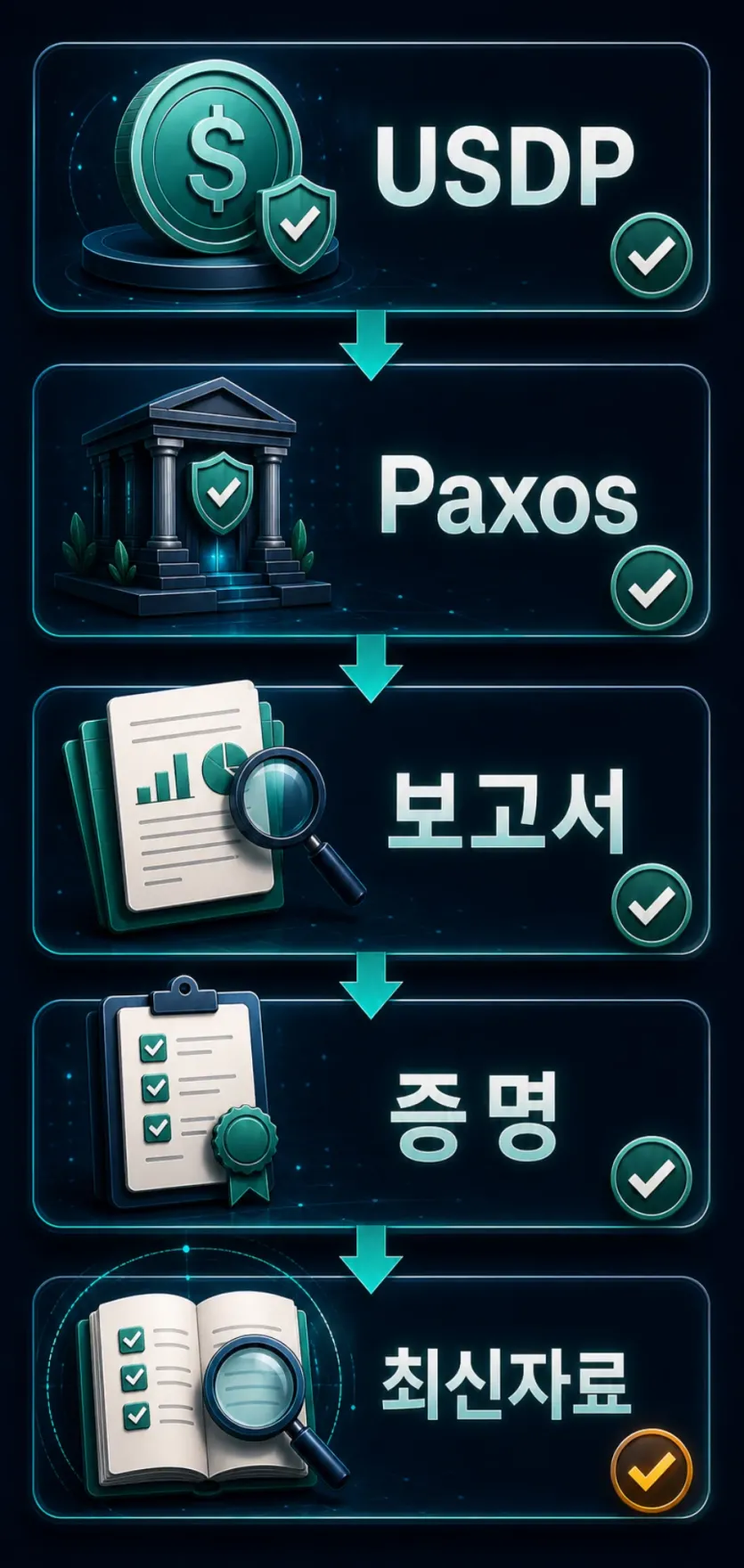 USDP 발행사와 보고서, 증명 자료, 최신 자료 확인 흐름을 보여 주는 한국어 인포그래픽
