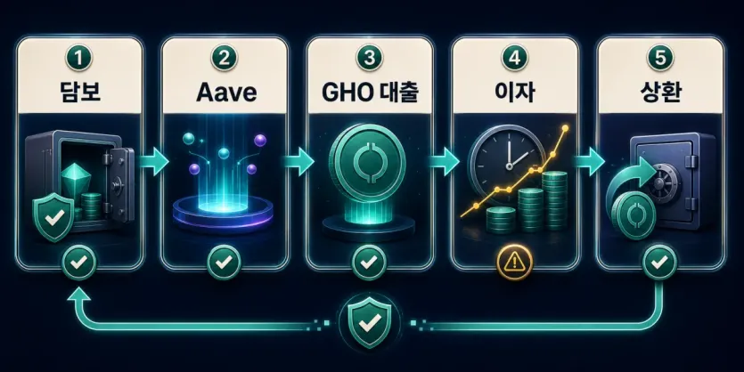 담보, Aave, GHO 대출, 이자, 상환으로 이어지는 차입 흐름을 보여 주는 한국어 인포그래픽