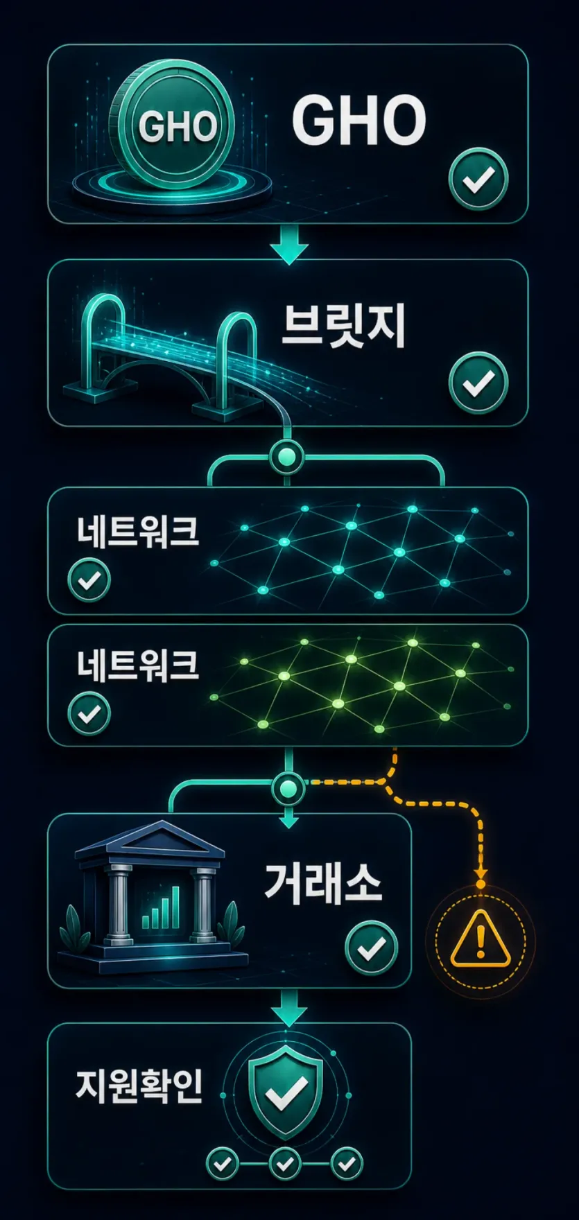 GHO를 브릿지와 네트워크, 거래소 지원 확인 순서로 보는 흐름을 보여 주는 한국어 인포그래픽