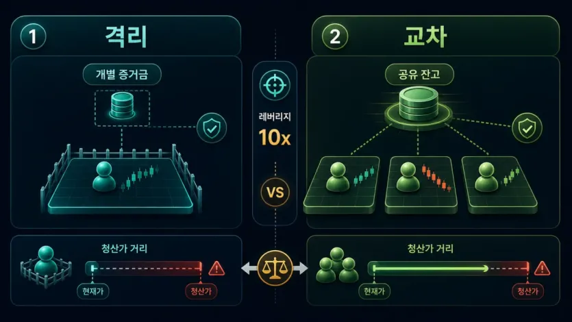 같은 레버리지에서도 격리 마진과 교차 마진의 증거금 범위가 달라 청산가 거리가 다르게 보이는 구조 인포그래픽