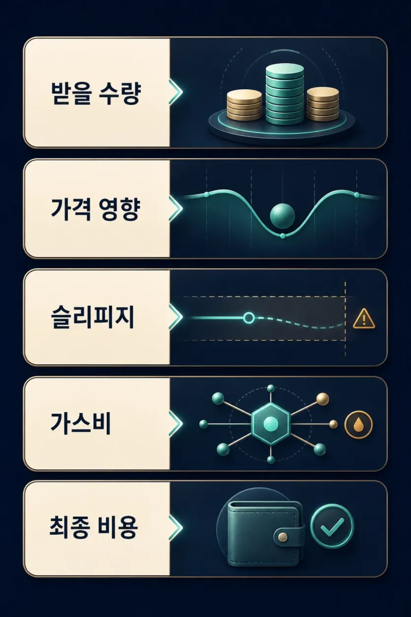 스테이블코인 스왑 견적에서 받을 수량과 가격 영향, 슬리피지, 가스비를 나눠 읽는 구조