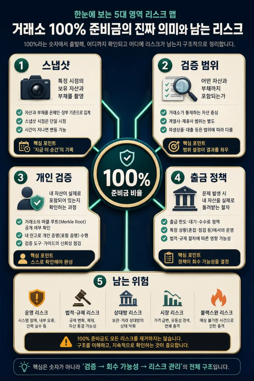 100% 준비금 비율 뒤에 남는 스냅샷과 검증 범위, 개인 검증, 출금 정책, 남는 위험을 나눈 구조 이미지