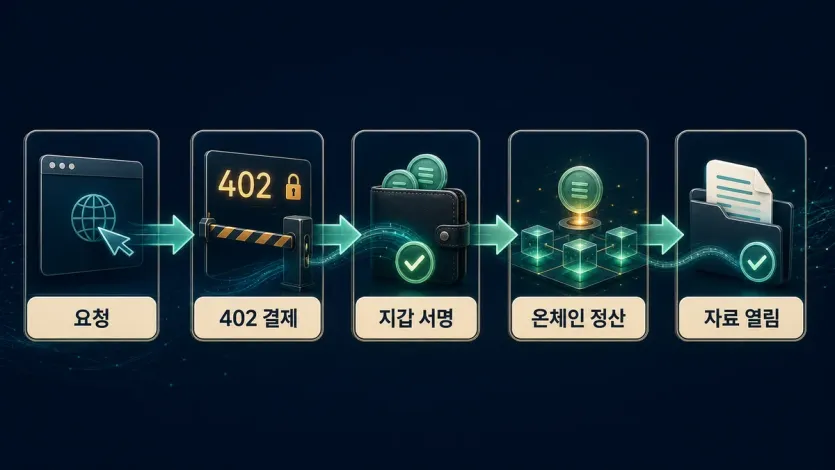 x402에서 요청부터 402 결제, 지갑 서명, 온체인 정산, 자료 열림으로 이어지는 흐름