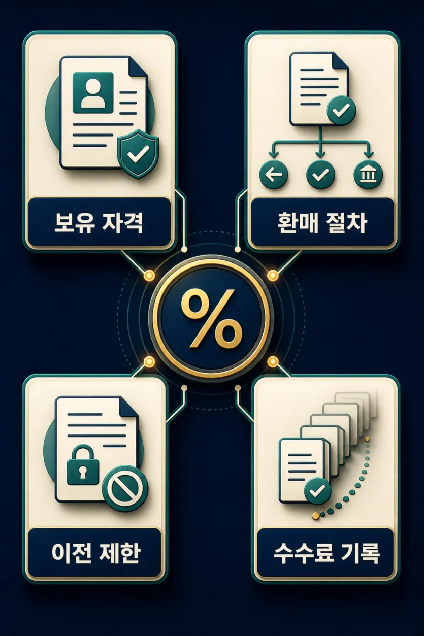 토큰화 국채형 상품에서 수익률 외에 보유 자격, 환매 절차, 이전 제한, 수수료 기록을 함께 보는 구조 인포그래픽