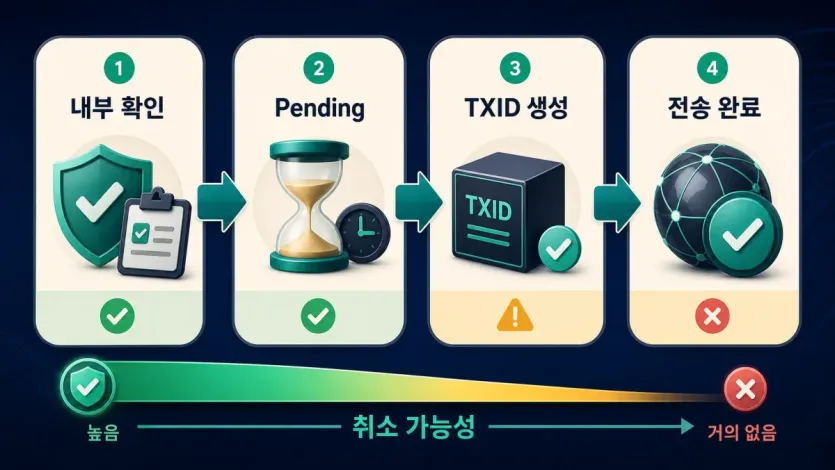 내부 확인, Pending, TXID 생성, 전송 완료로 갈수록 출금 취소 가능성이 줄어드는 흐름 인포그래픽