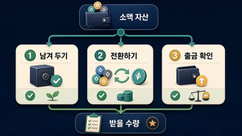 소액 코인 잔고를 남겨 두기, 전환하기, 출금 확인으로 나누고 받을 수량을 점검하는 인포그래픽