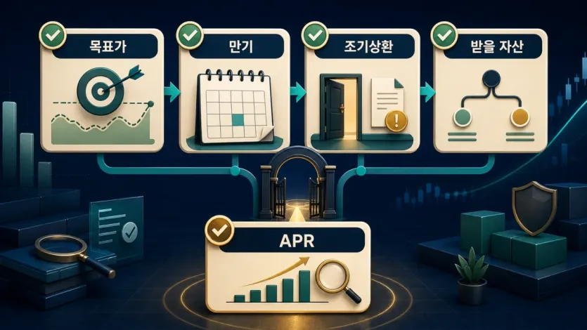 Dual Investment 가입 전 APR보다 목표가, 만기, 조기상환, 받을 자산을 먼저 확인하는 체크맵