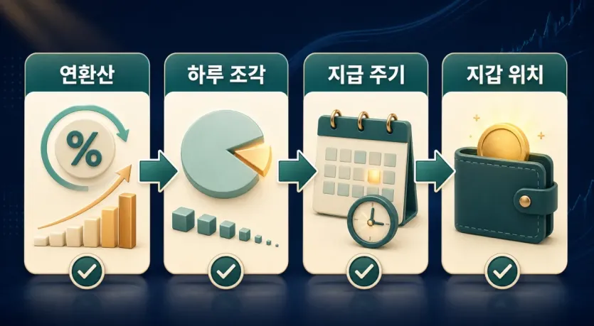 연환산, 하루 조각, 지급 주기, 지갑 위치를 차례로 확인하는 스테이블코인 예치 보상 흐름 인포그래픽