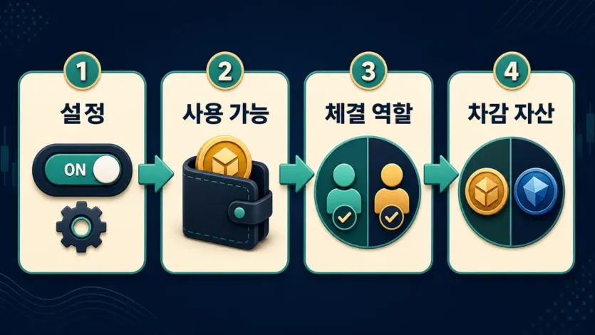 설정, 사용 가능 잔고, 체결 역할, 차감 자산을 순서대로 확인하는 BNB 수수료 할인 인포그래픽