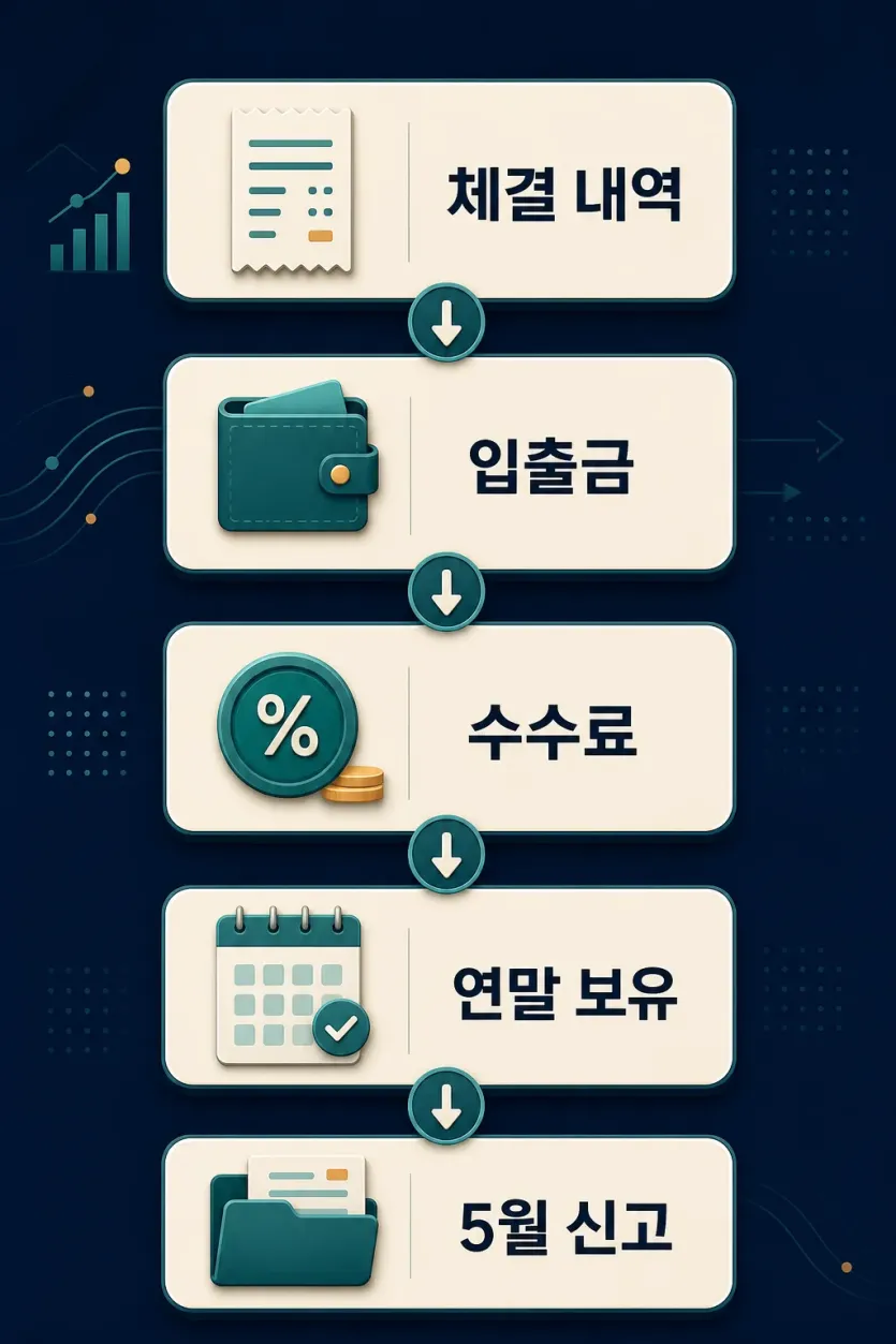 체결 내역, 입출금, 수수료, 연말 보유, 5월 신고 순서로 스테이블코인 기록을 정리하는 인포그래픽