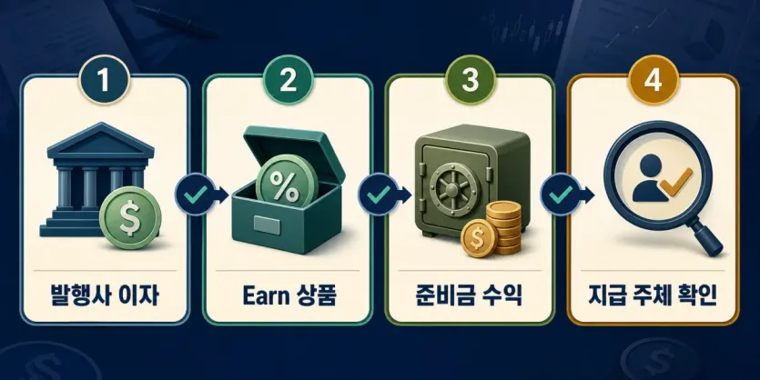 스테이블코인 발행사 이자, Earn 상품, 준비금 수익, 지급 주체 확인을 나눠 보는 인포그래픽