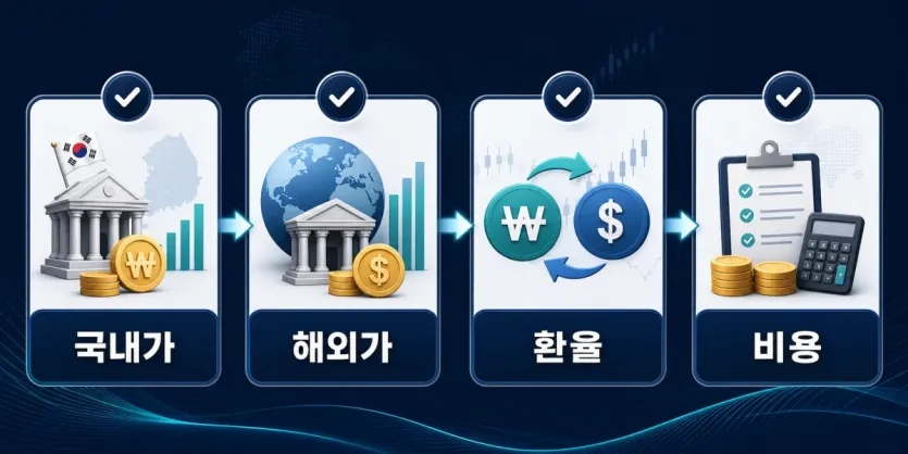 국내가, 해외가, 환율, 비용 순서로 김치프리미엄을 확인하는 흐름 인포그래픽