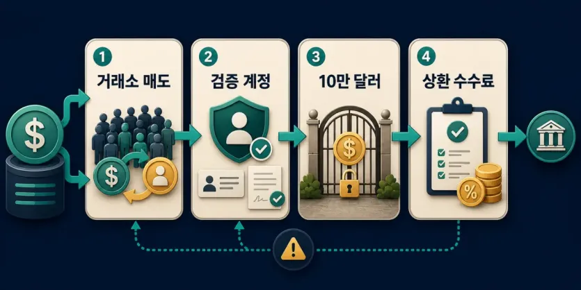 USDT 현금화에서 거래소 매도, 검증 계정, 10만 달러 기준, 상환 수수료가 순서대로 갈리는 흐름