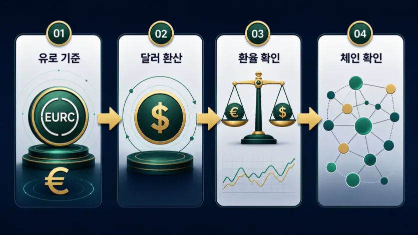 EURC를 유로 기준, 달러 환산, 환율 확인, 체인 확인 순서로 읽는 인포그래픽
