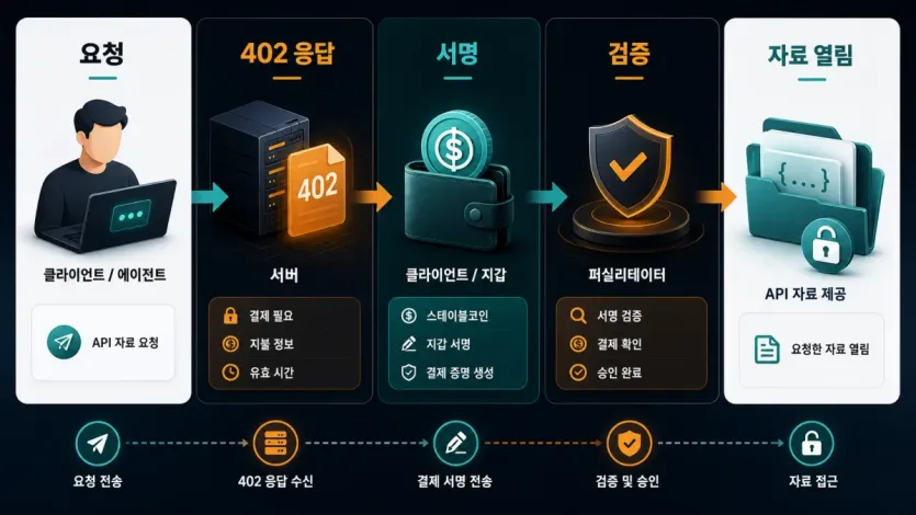 요청, 402 응답, 지갑 서명, 검증, 자료 열림으로 이어지는 x402 결제 흐름도