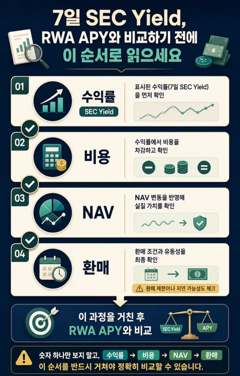 SEC Yield와 RWA APY를 비교하기 전 수익률, 비용, NAV, 환매 조건을 순서대로 확인하는 구조형 인포그래픽