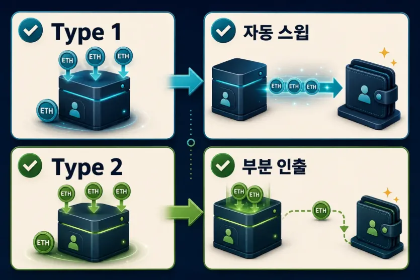 Type 1 자동 스윕과 Type 2 부분 인출 흐름을 나누어 보여 주는 구조형 인포그래픽