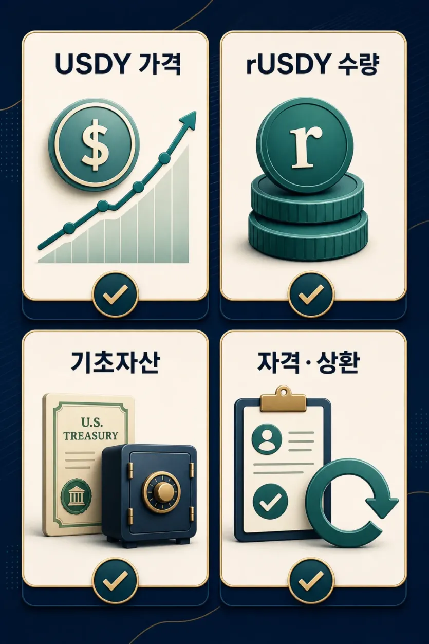 USDY 가격, rUSDY 수량, 기초자산, 자격과 상환 조건을 네 영역으로 나눠 보는 인포그래픽