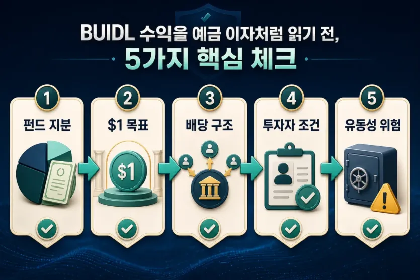 BUIDL 수익률을 보기 전에 펀드 지분, 1달러 목표, 배당 구조, 투자자 조건, 유동성 위험을 나누는 인포그래픽