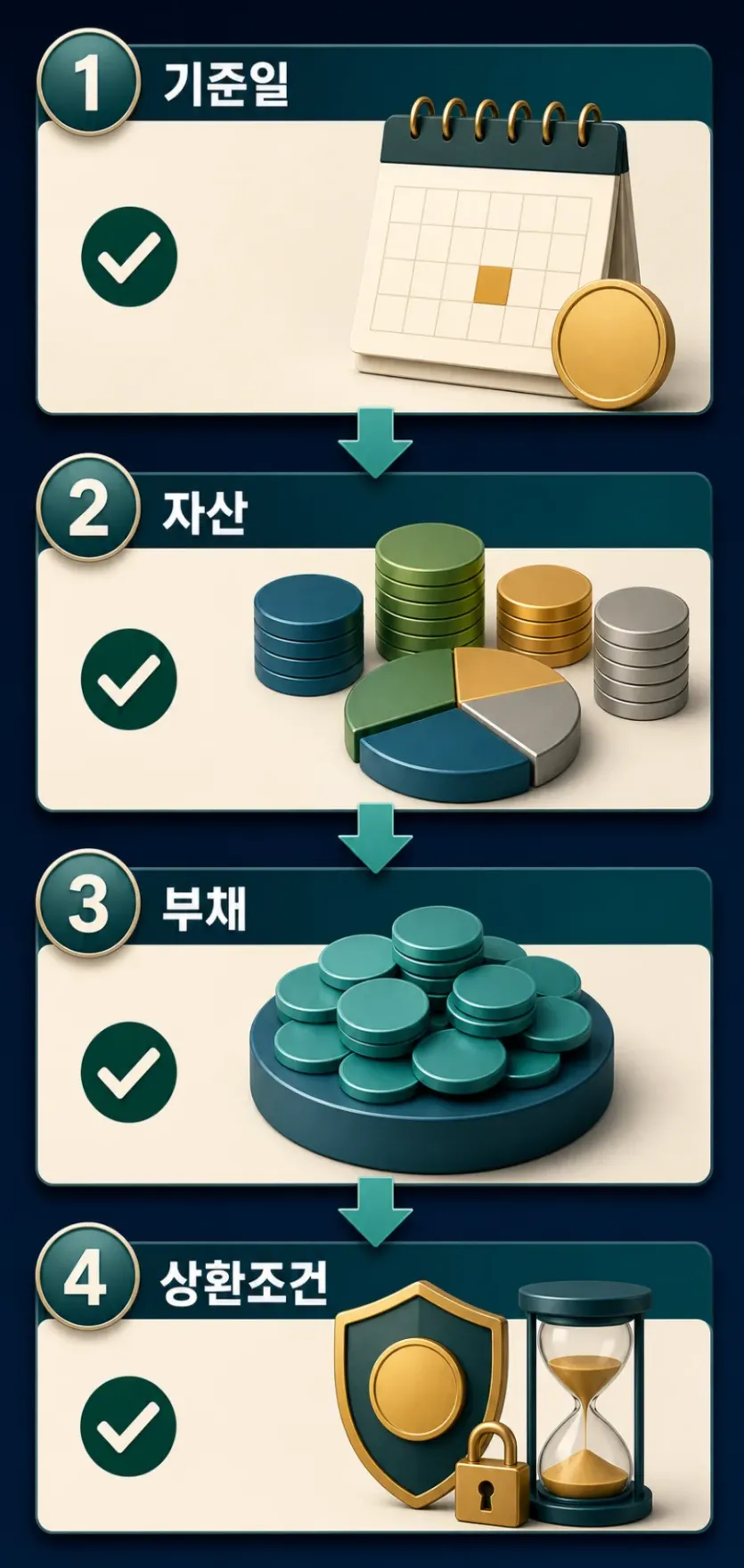 USDT 준비금 보고서를 기준일, 자산, 부채, 상환조건 순서로 확인하는 구조 인포그래픽