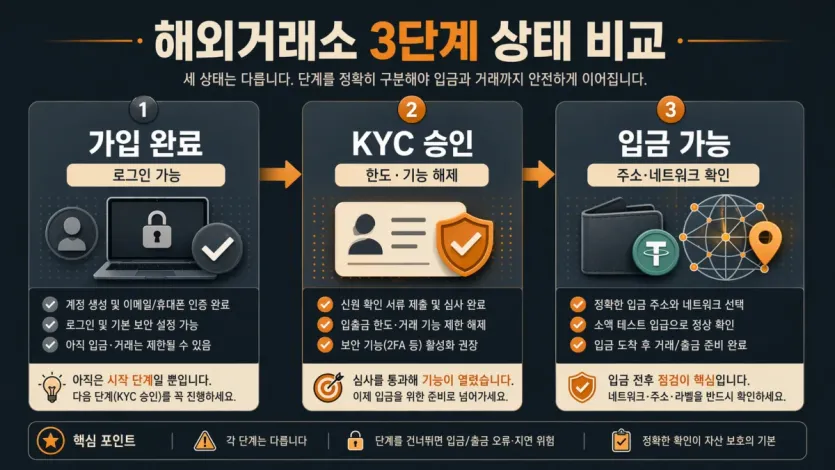 가입 완료, KYC 승인, 입금 가능 상태의 차이를 비교한 이미지
