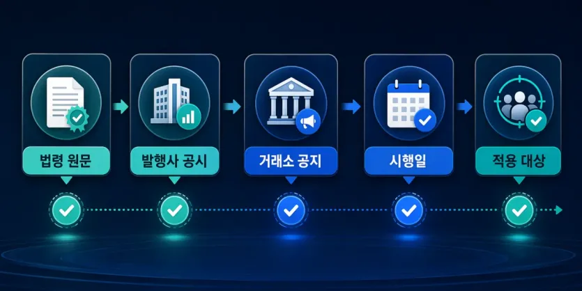 법령 원문부터 발행사 공시와 거래소 공지까지 순서대로 확인하는 체크포인트 이미지