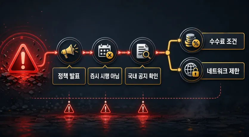 정책 발표 직후에도 국내 공지와 수수료·네트워크 조건을 다시 확인해야 하는 리스크 이미지
