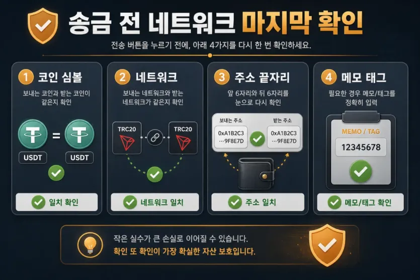 송금 전에 코인 심볼, 네트워크, 주소 끝자리, 메모 태그를 다시 확인하는 핵심 항목을 정리한 이미지