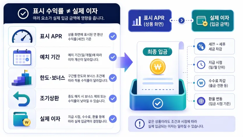 표시 APR과 예치 기간, 한도, 조기상환 조건이 실제 이자에 미치는 영향을 정리한 이미지
