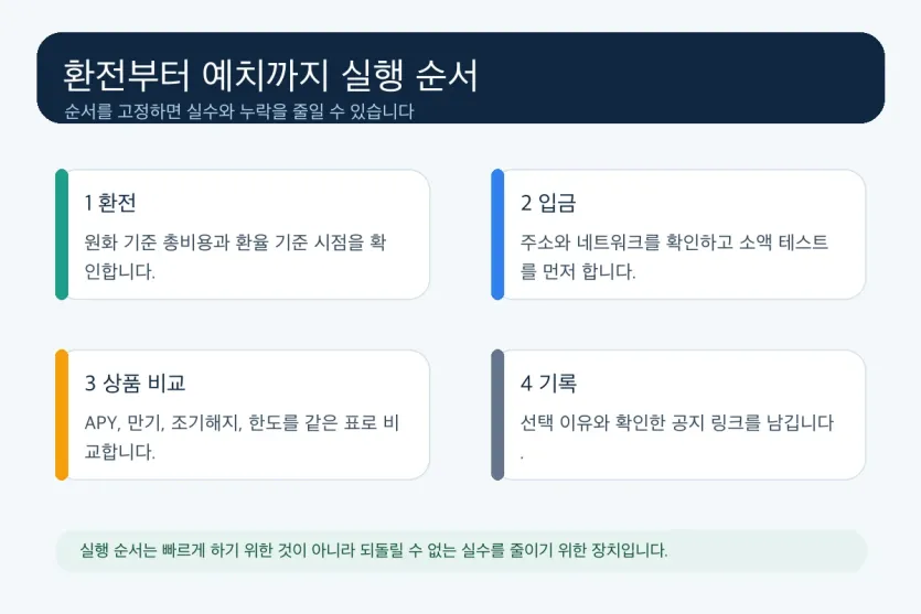 달러 예치 실행 순서를 환전, 입금, 상품 비교, 기록 단계로 보여주는 인포그래픽