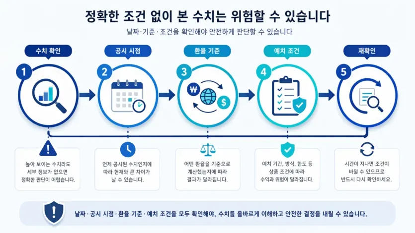 확인일과 공시 시점이 없는 수치를 재확인하는 절차형 이미지