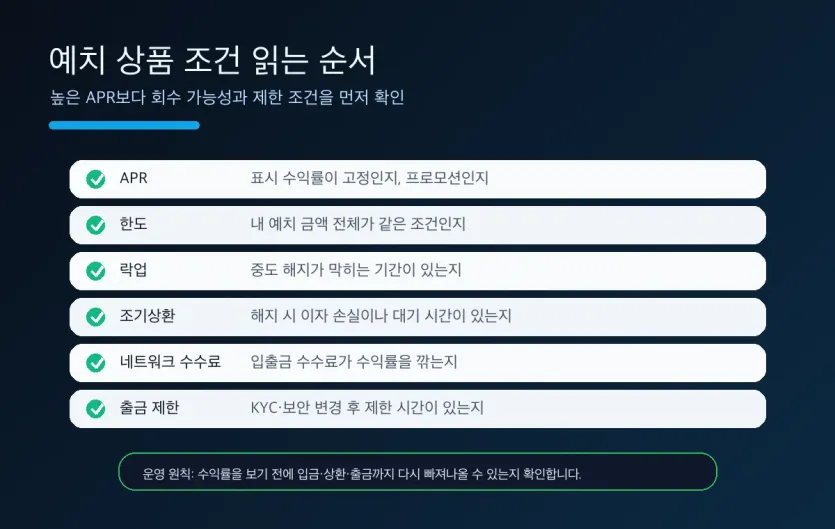 예치 상품의 APR, 한도, 락업, 조기상환, 수수료와 출금 제한을 점검하는 체크리스트 인포그래픽