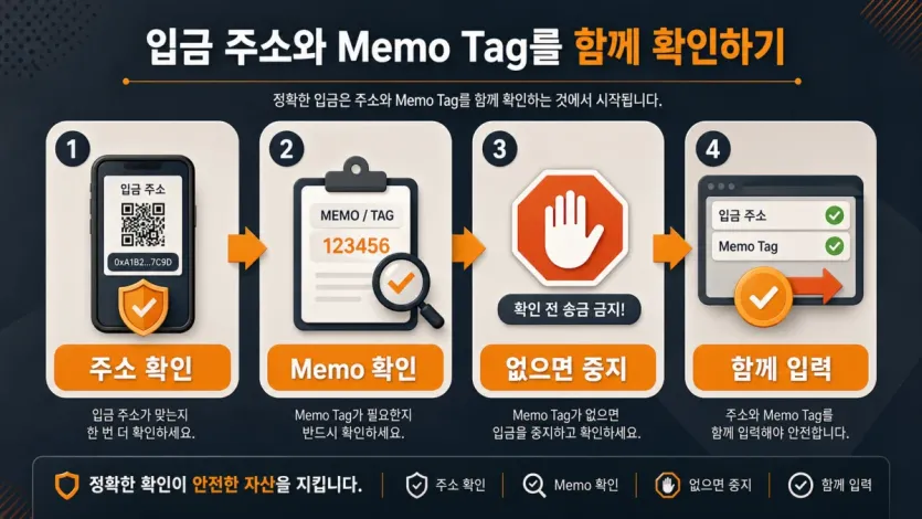 입금 주소와 Memo Tag를 함께 확인하고 누락 시 송금을 멈추는 순서를 보여주는 이미지