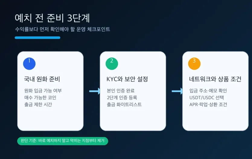 스테이블코인 예치 전 국내 원화 준비, KYC 보안 설정, 네트워크와 상품 조건을 3단계로 정리한 인포그래픽