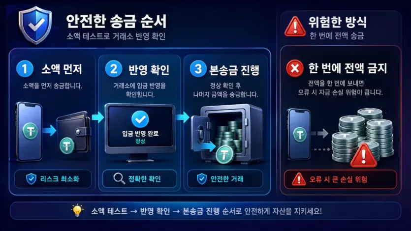 소액 테스트 송금으로 경로를 확인한 뒤 본송금을 진행하는 순서를 보여주는 이미지