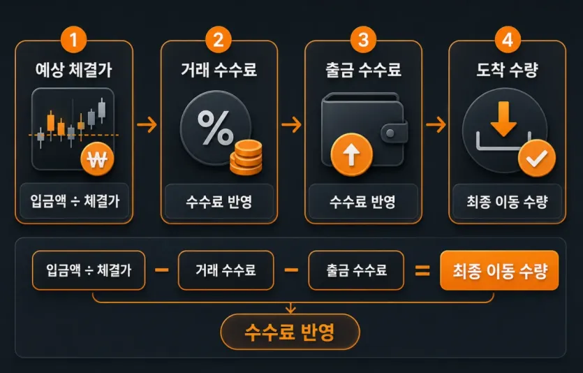 예상 체결가와 거래 수수료, 출금 수수료를 거쳐 최종 도착 수량을 계산하는 이미지