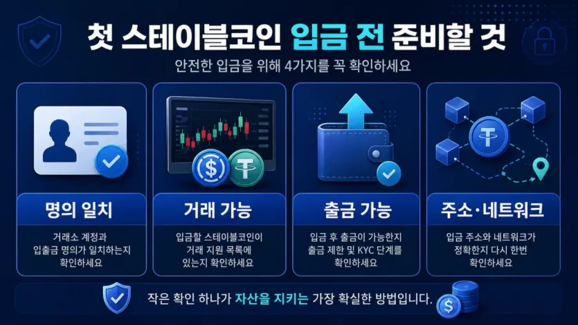 첫 입금 전에 명의 일치, 거래 가능, 출금 가능, 주소와 네트워크 확인을 비교하는 인포그래픽