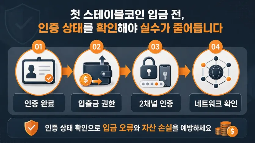 첫 입금 전에 인증 완료, 입출금 권한, 2채널 인증, 네트워크 확인 순서를 보여주는 인포그래픽