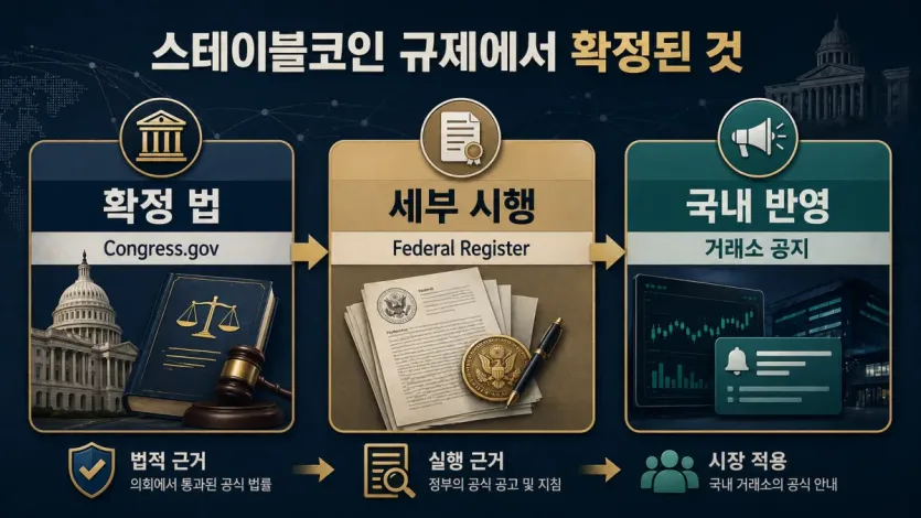 해외 스테이블코인 법안에서 확정 법과 세부 시행, 국내 반영 확인 순서를 보여주는 이미지