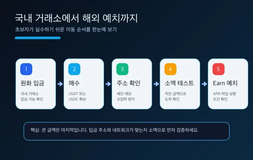 국내 거래소 원화 입금부터 해외거래소 예치 전 소액 테스트까지의 기본 흐름 인포그래픽
