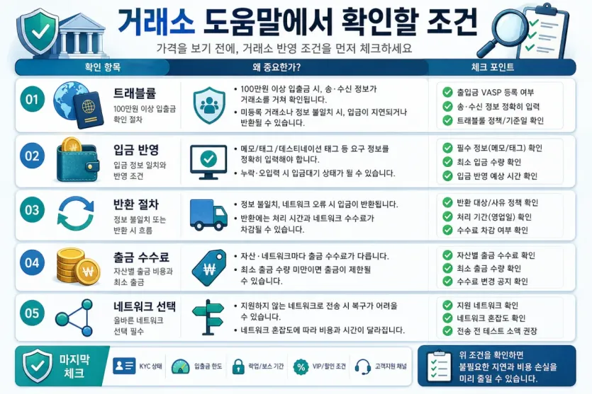 트래블룰, 입금 반영, 반환 절차, 출금 수수료, 네트워크 선택 체크포인트를 정리한 이미지