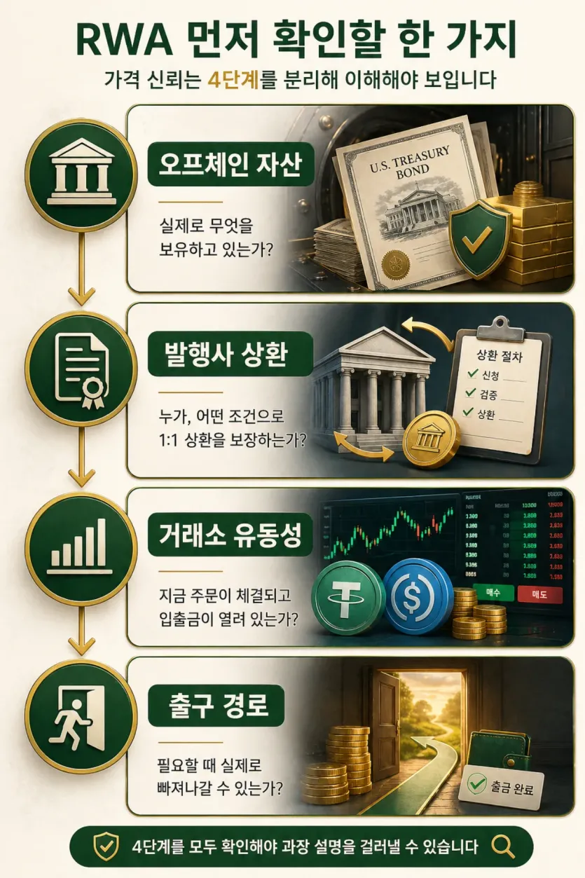 오프체인 자산, 발행사 상환, 거래소 유동성, 출구 경로를 함께 점검하는 흐름 이미지