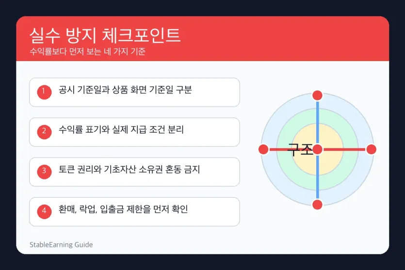 토큰화 국채 상품에서 공시 기준일, 수익률 조건, 권리 범위, 환매 제한을 점검하는 체크리스트 이미지