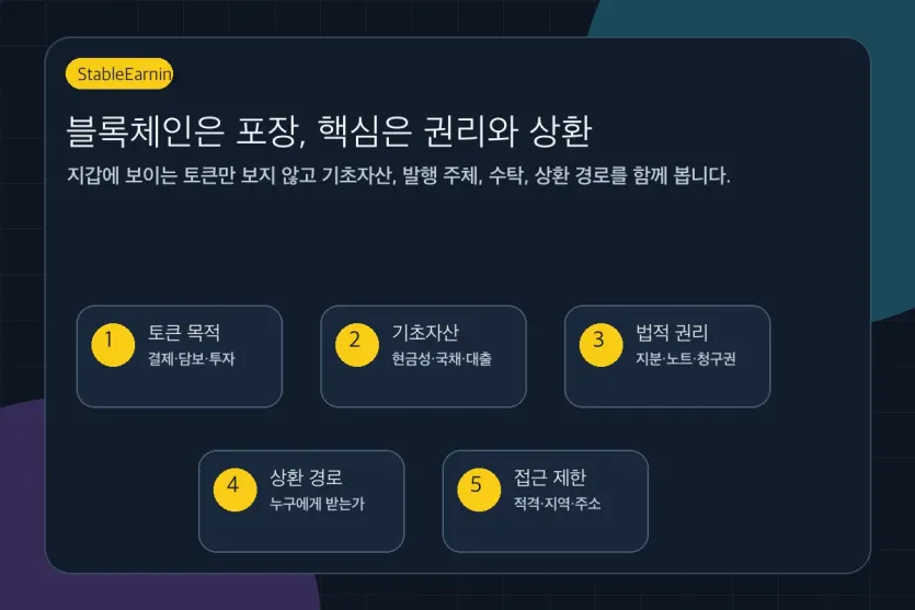토큰화 상품을 기초자산과 법적 권리, 상환 경로 중심으로 이해하는 이미지